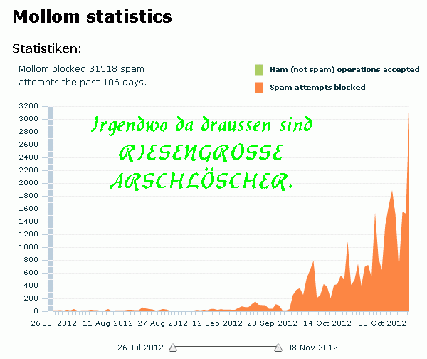 Mollom Statistik