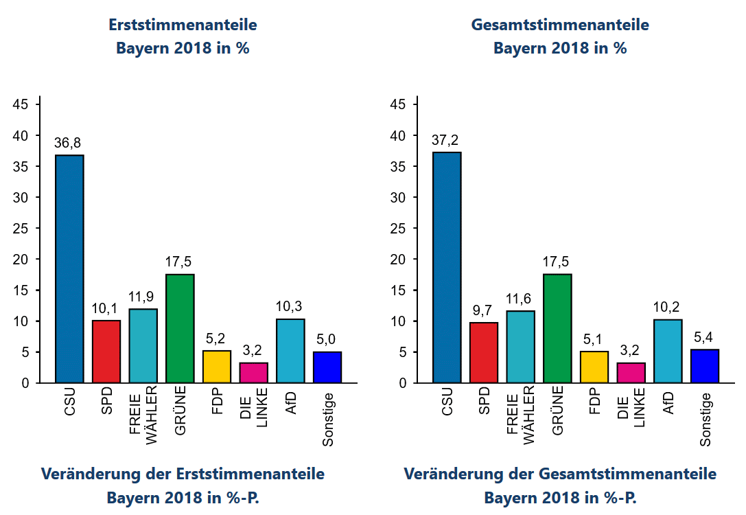   Bildschirmkopie von landtagswahl2018.bayern.de   