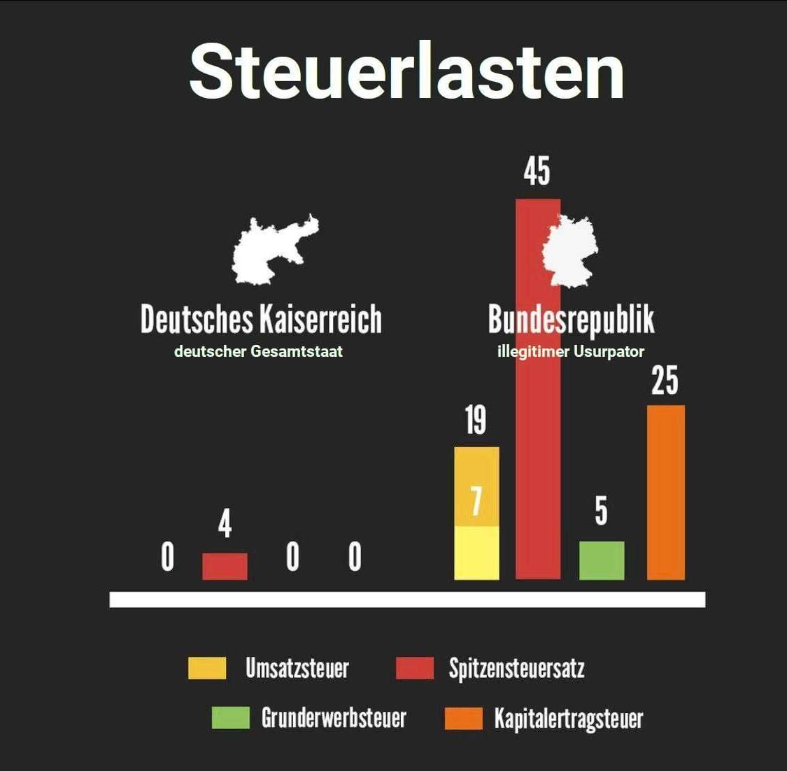 Steuern Deutsches Kaiserreich und BRD